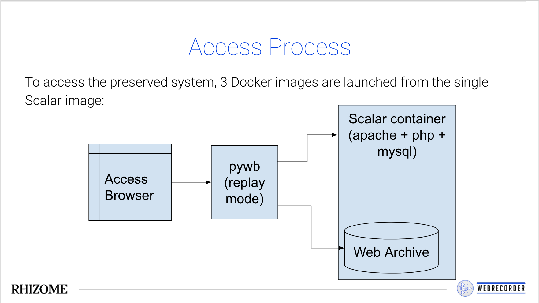 Scalar Access