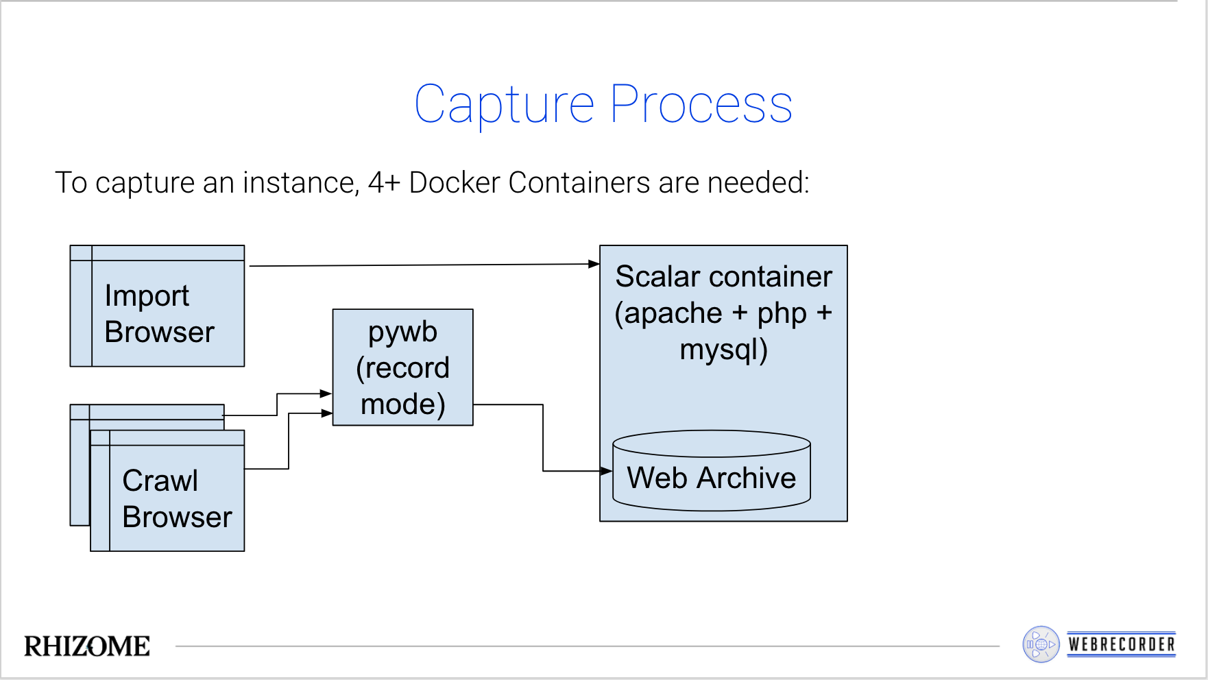 Scalar Capture